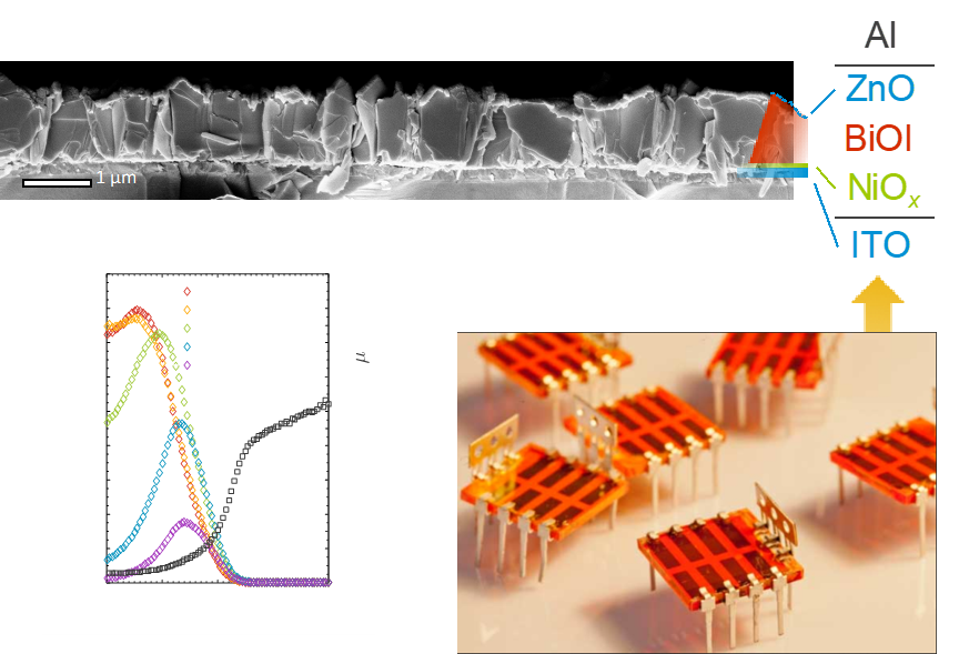 Figure 1. Highly stable, all-oxide solar cells with new BiOI absorber material. a) Cross-section micrograph of layered cells including electron transport layer of ZnO and hole transport layer of NiO; b) External quantum efficiencies of cells showing 80% e