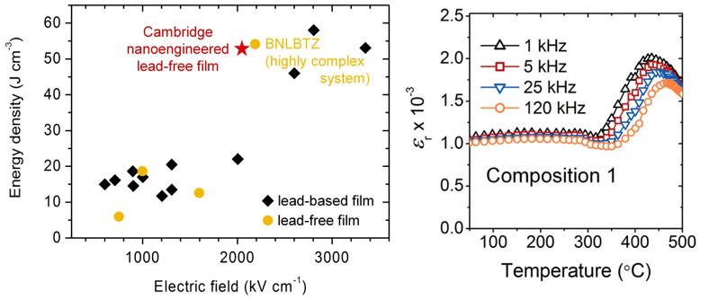 Figure 1. Energy density versus electric field for new BaTiO3-based thin film material compared to standard literature systems and flat dielectric constant over wide temperature range.