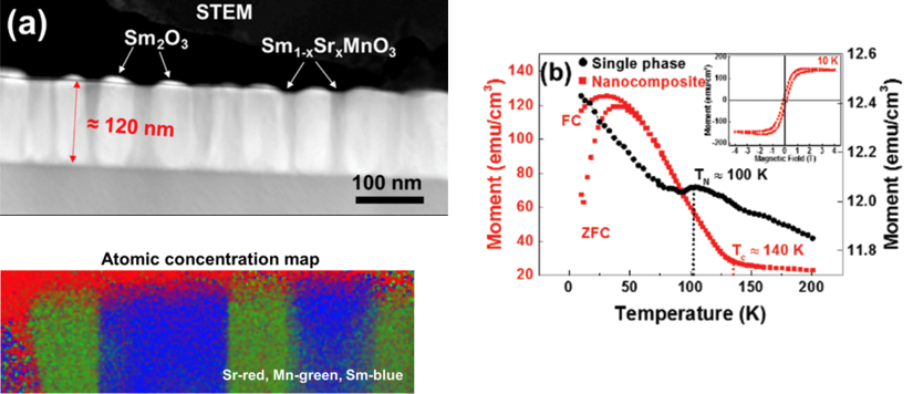 Figure 3. Nanocomposite films of Sm1-xSrxMnO3 (SSMO, x=0.63) + Sm2O3  from DOI: 10.1039/c6nr01037g